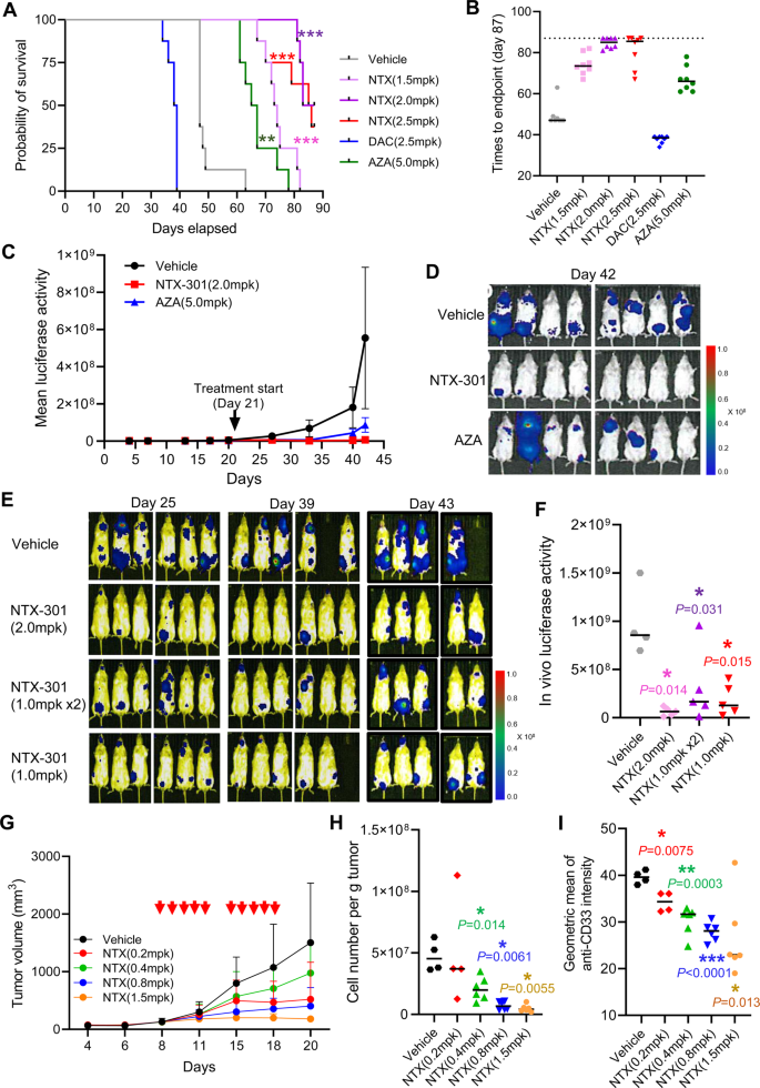 Fig. 1: Preclinical models of AML demonstrated the improved therapeutic index of NTX-301.