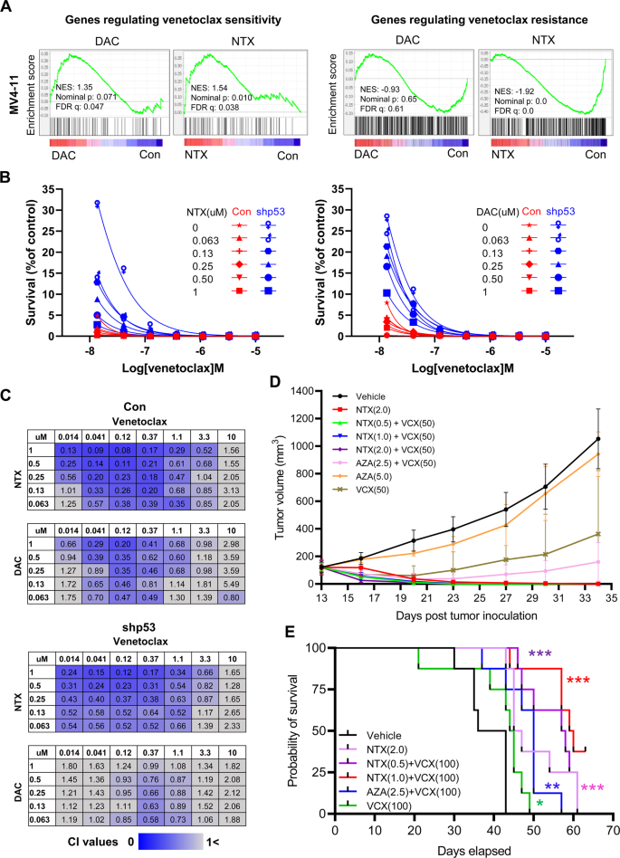 Fig. 2: NTX-301 conferred benefits in combination with VCX.