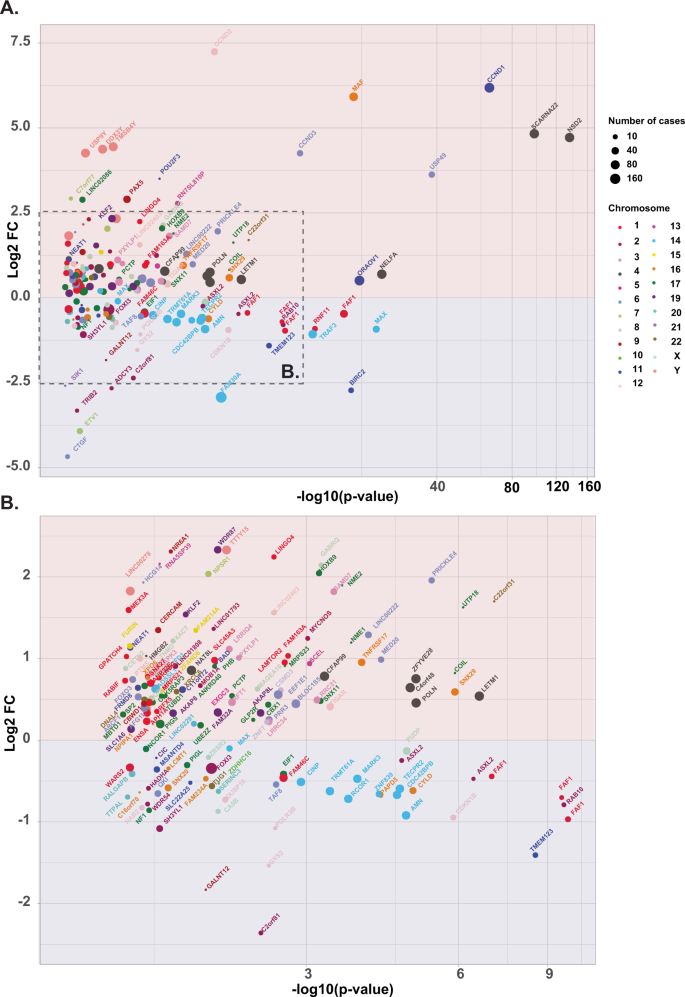 Fig. 3: Expression changes and between cases with TAD-TAD rearrangements defined in RPMI cell lines and those that have none (n = 752).
