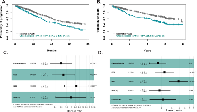 Fig. 4: Impact of chromothripsis on outcome.