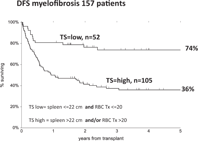 Fig. 1: Disease free survival of 157 patients with myelofibrosis undergoing an allogeneic hemopoietic stem cell transplant.