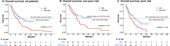 Fig. 1: Overall survival, stratified by Wheatley risk groups.