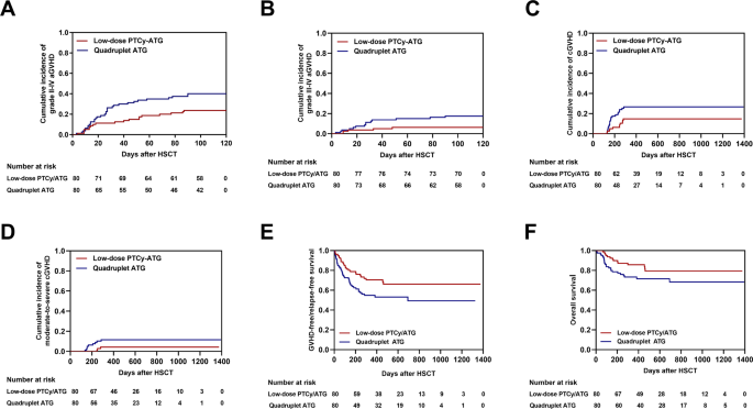 Fig. 1: Cumulative incidences (CIs) of graft-versus-host-disease (GVHD) and clinical outcomes between low-dose post-transplant cyclophosphamide (PTCy) combined with low-dose anti-thymocyte globulin (ATG) and quadruplet ATG cohorts.