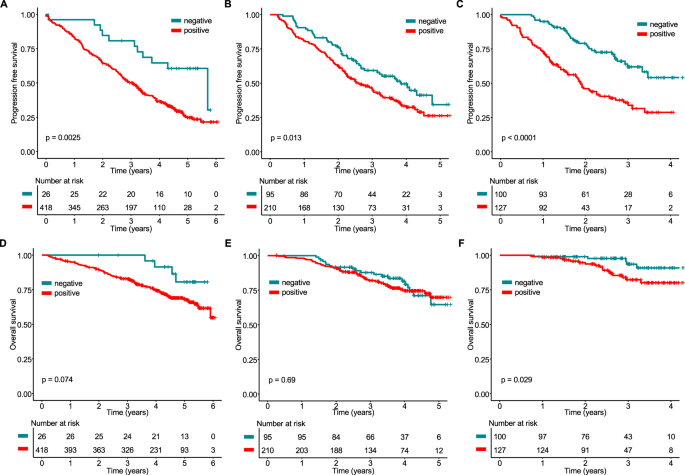 Fig. 2: Prognostic value of mass spectrometry at defined time points.
