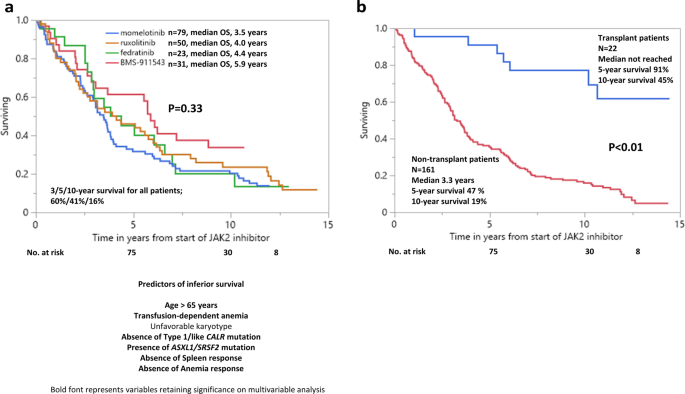 Fig. 1: Post-treatment survival of 183 JAK2 inhibitor-naive patients with myelofibrosis receiving JAK2 inhibitors in the context of clinical trial.