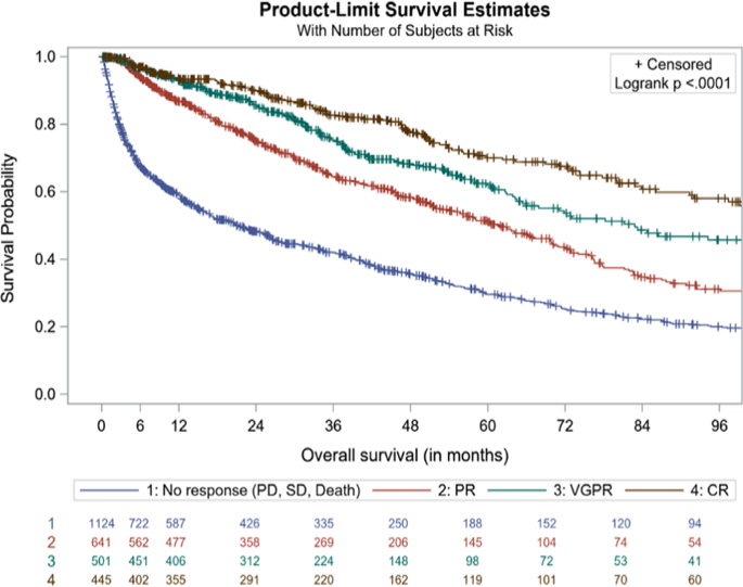 Fig. 2: Kaplan–Meier graph of OS by hematologic response at 3 months after first-line treatment initiation, 2004–2018.