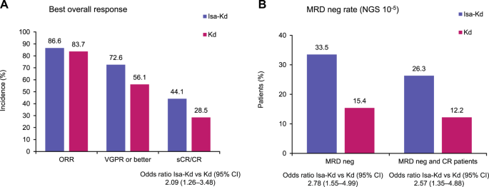 Fig. 4: Best overall responses per IRC and MRD negativity rates with Isa-Kd vs Kd (ITT population).