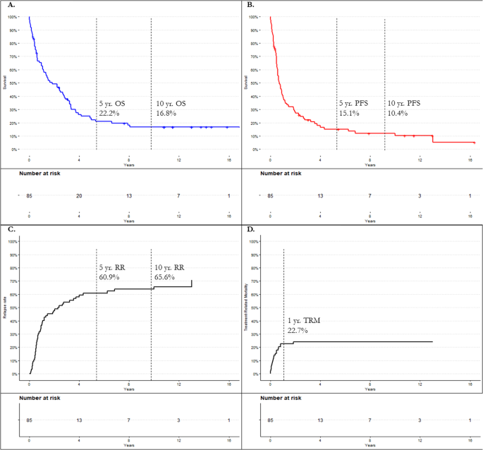 Fig. 1: Outcome analysis of the entire cohort.