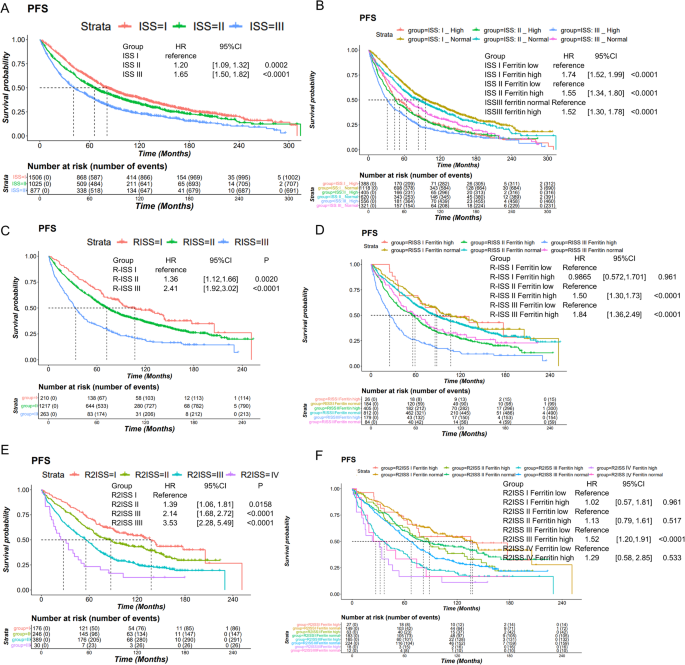 Fig. 2: Ferritin’s progression-free survival prognostic effect in different ISS series systems’ subgroups.