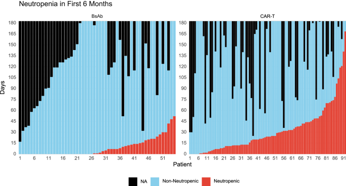 Fig. 3: Absolute neutrophil count over time after treatment initiation up to 6 months of follow up.