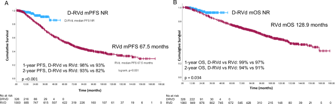 Fig. 1: Survival outcomes for patients treated with RVd versus D-RVd induction.