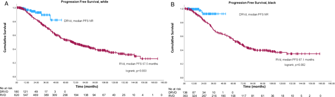 Fig. 3: Survival outcomes by race for patients treated with RVd versus D-RVd.