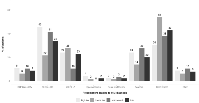 Fig. 1: MDEs in patients with smoldering multiple myeloma according to high, low/intermediate or unknown risk status.
