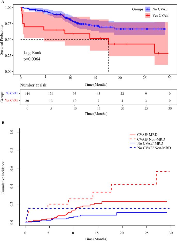 Fig. 1: Clinical Outcomes by CVAE.