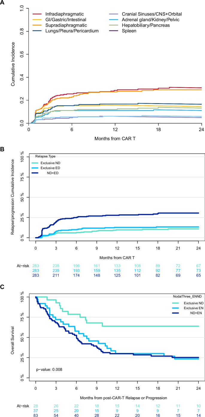 Fig. 4: Disease involvement by site at relapse and progression after CAR-T therapy.