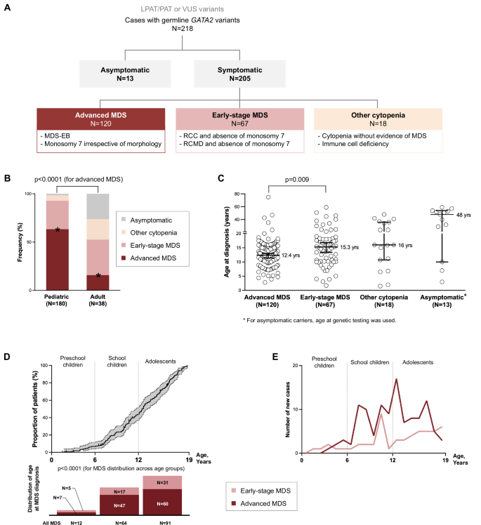 Fig. 1: Distribution of germline GATA2-related hematological phenotypes in the study cohort.