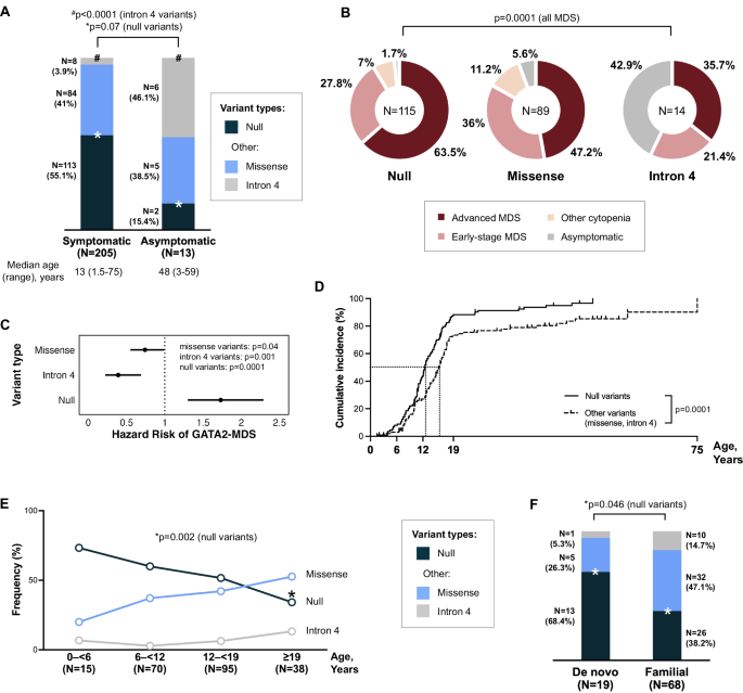 Fig. 3: Association of GATA2 genotypes with clinical phenotypes.