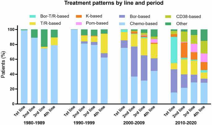Fig. 1: Treatment patterns by line of treatment and period.
