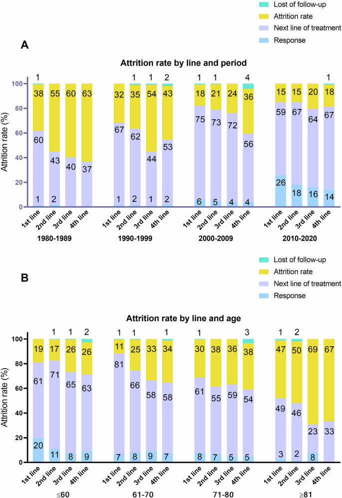 Fig. 2: Attrition rate across successive lines of therapy.
