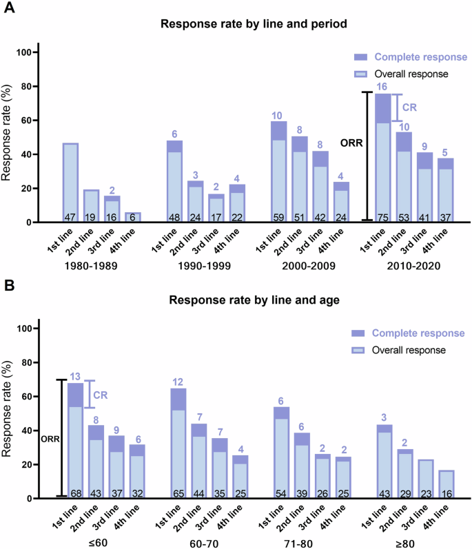 Fig. 3: Response rate across successive lines of therapy.
