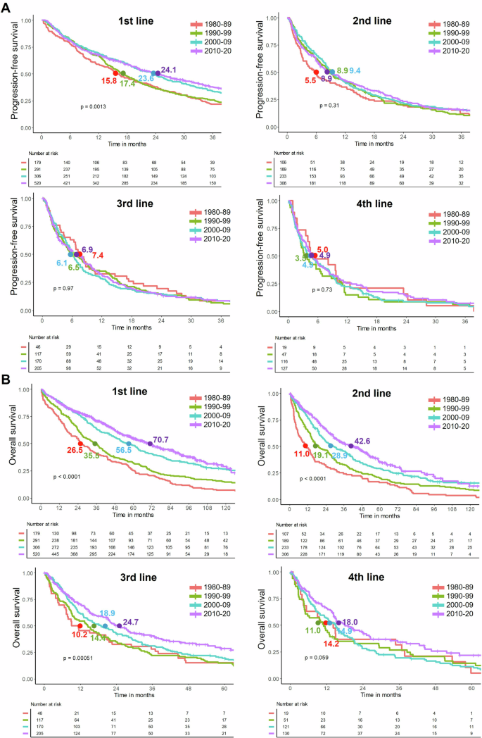 Fig. 4: Survival analysis across successive lines of therapy.