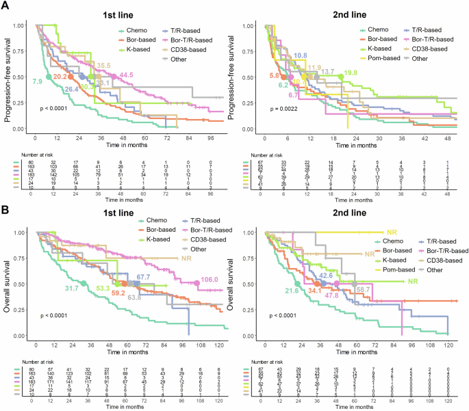 Fig. 5: Survival analysis according to treatment regimen.