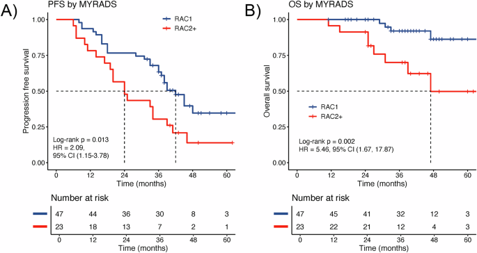 Fig. 2: Prognostic association of imaging response as per MY-RADS.