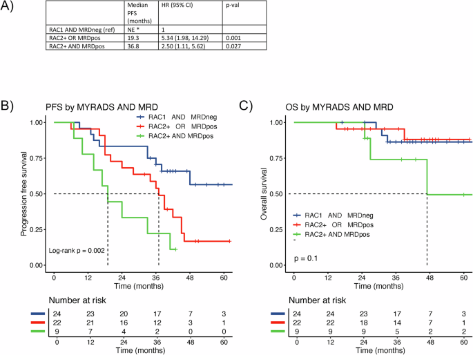 Fig. 3: Prognostic association of combined bone marrow MRD and imaging response assessment.