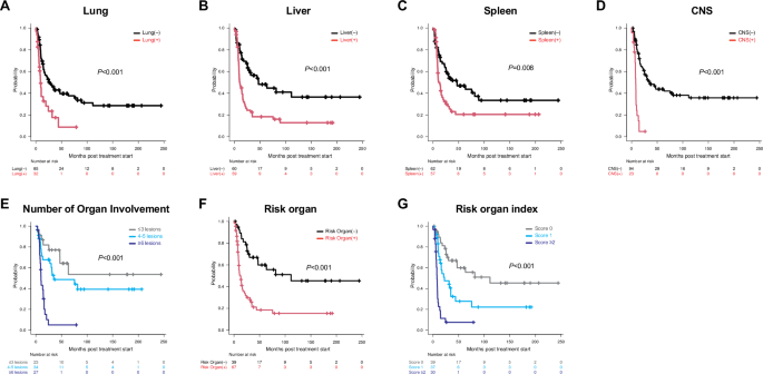 Fig. 1: Overall survivals of each organ involvement profile.