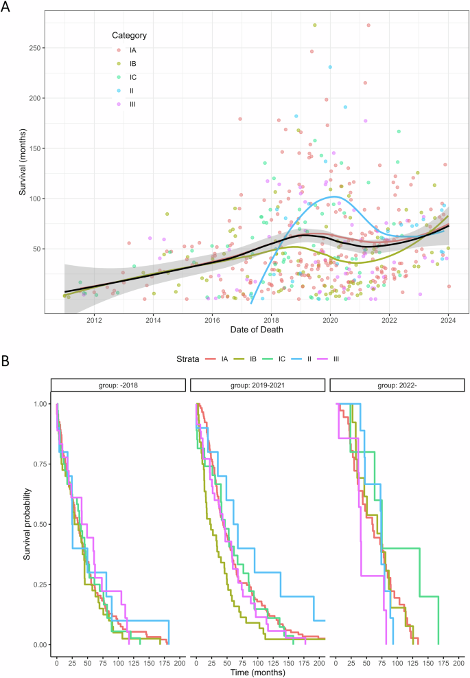 Fig. 2: Survival trends by category.