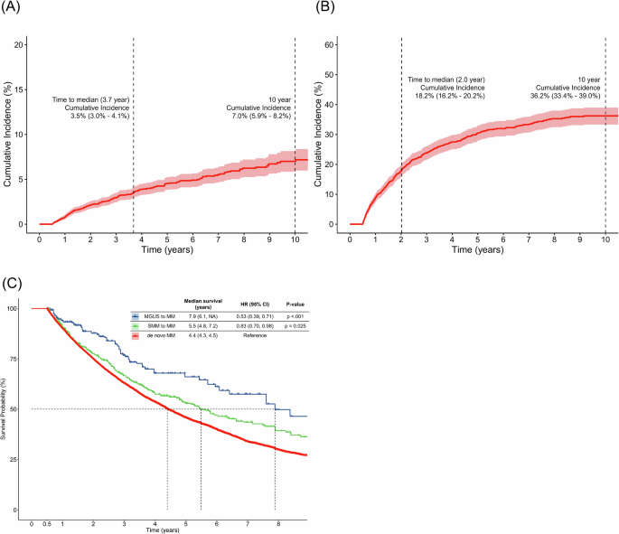 Fig. 1: Progression to multiple myeloma from MGUS and SMM cohorts and overall survival in MGUS, SMM, and de novo MM cohorts.