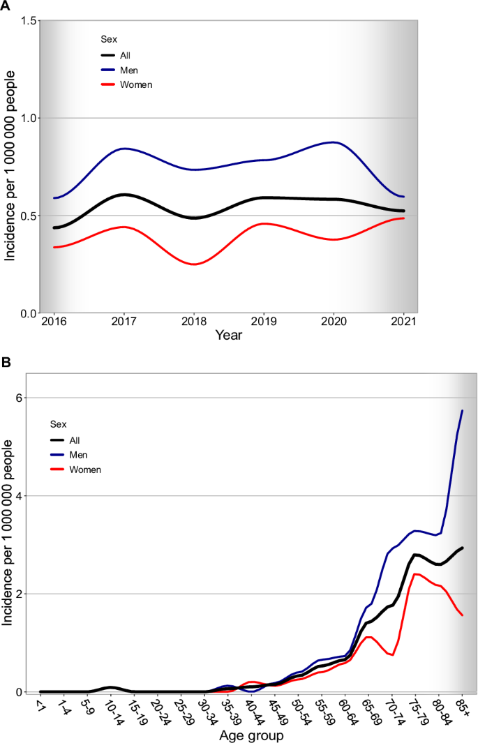 Epidemiology and survival of patients with T-cell prolymphocytic ...