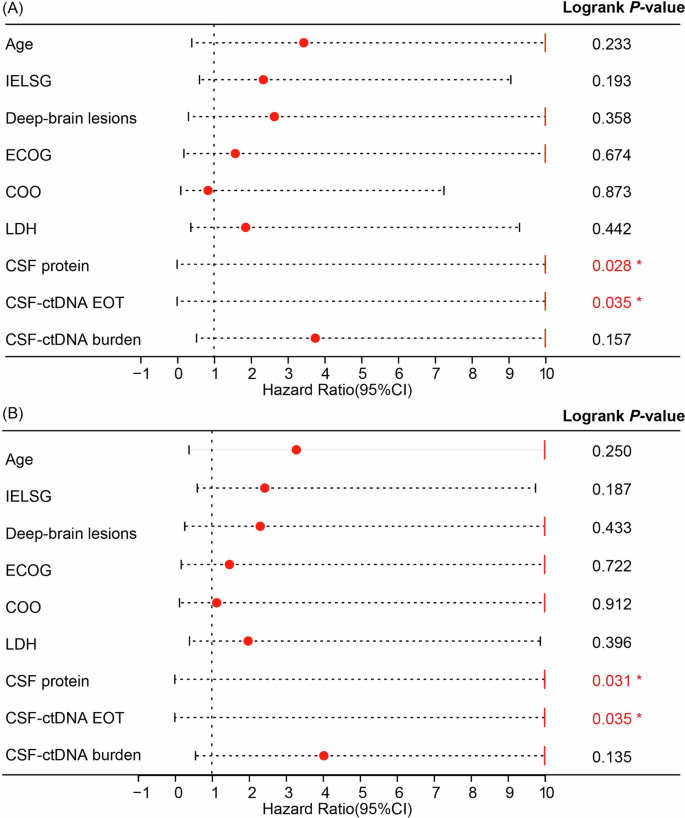 Fig. 4: Univariate Cox regression analysis of prognosis factors.