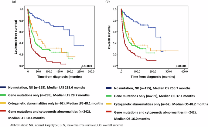 Fig. 1: Survival outcomes of primary myelodysplastic syndromes/neoplasms patients stratified by genomic status.
