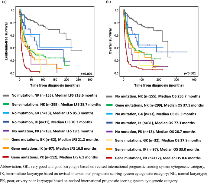 Fig. 2: Impact of the interplay between cytogenetic risk and mutational status on prognosis.