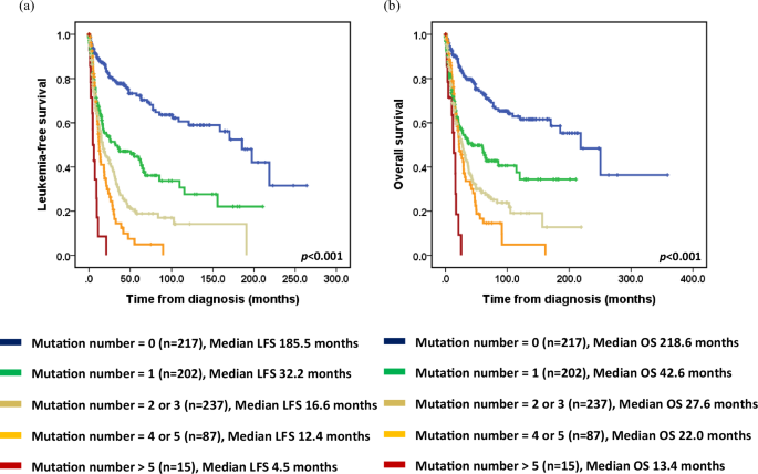 Fig. 3: Stepwise association between mutational burden and survival.