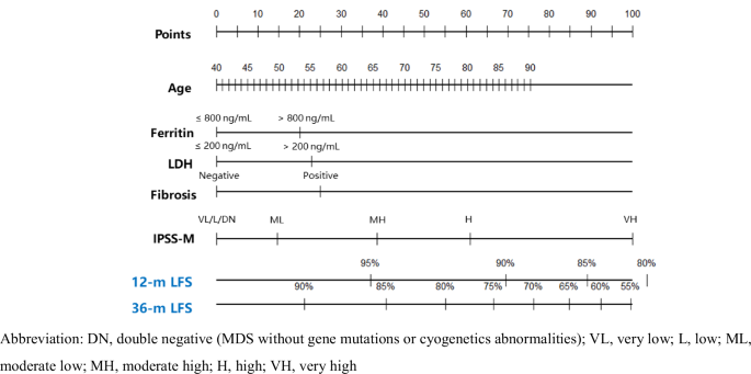 Fig. 5: Nomogram for individualized risk assessment in MDS.