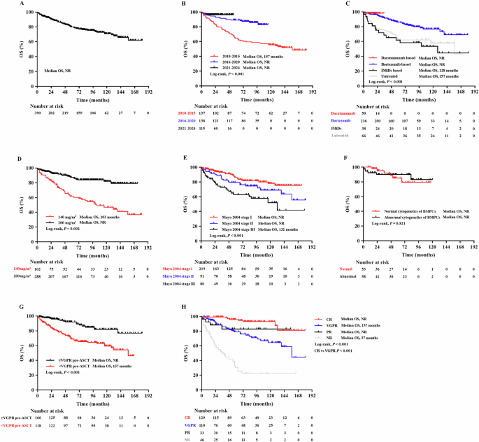 Fig. 1: Overall survival (OS) with ASCT in AL amyloidosis.