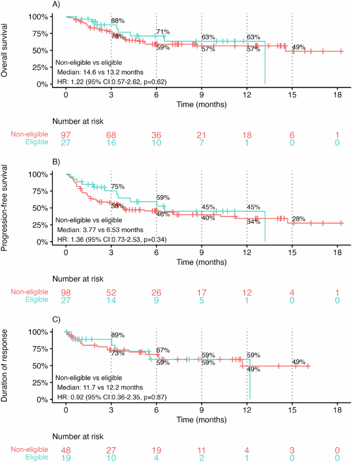 Fig. 3: Survival outcomes by trial eligibility.