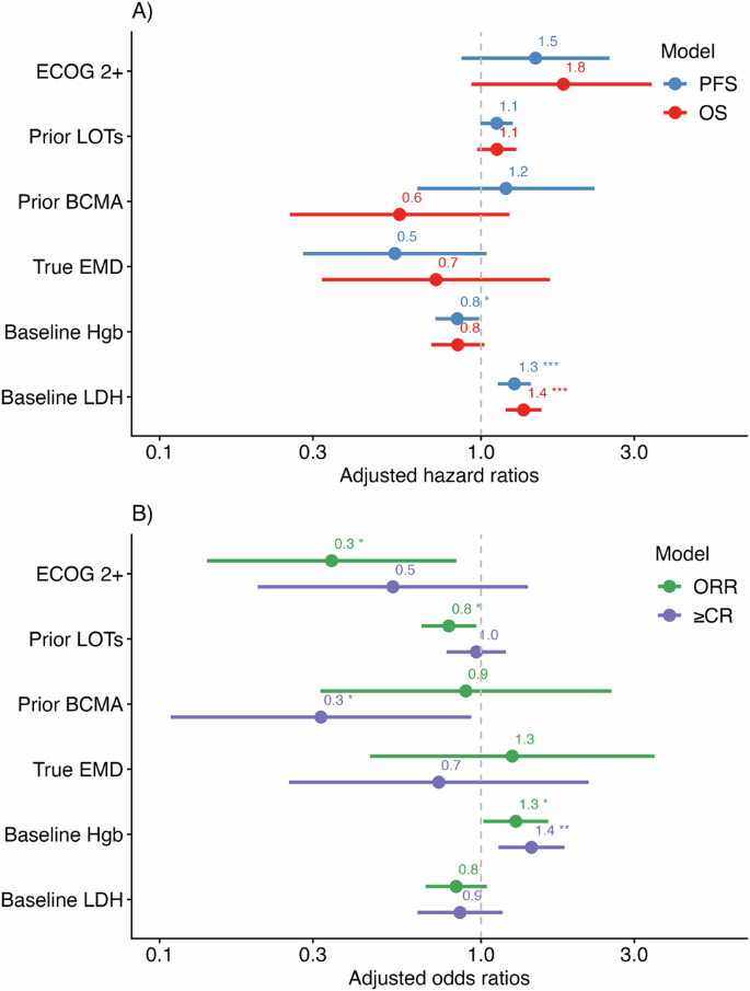 Fig. 4: Multivariable predictors of efficacy outcomes.
