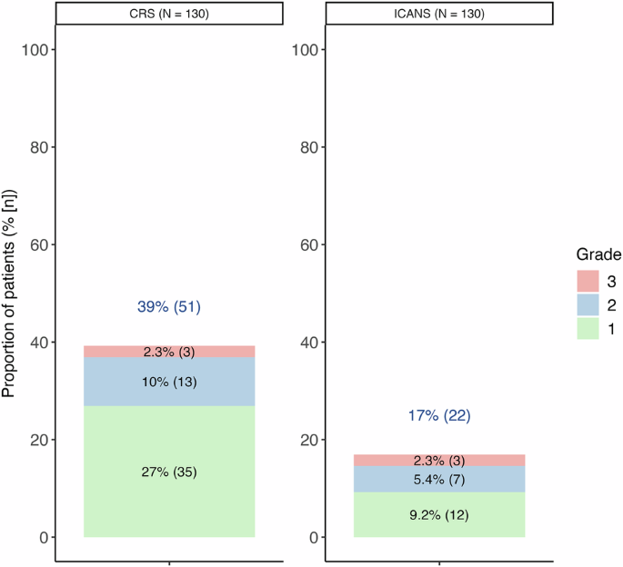 Fig. 5: Treatment-emergent CRS and ICANS.