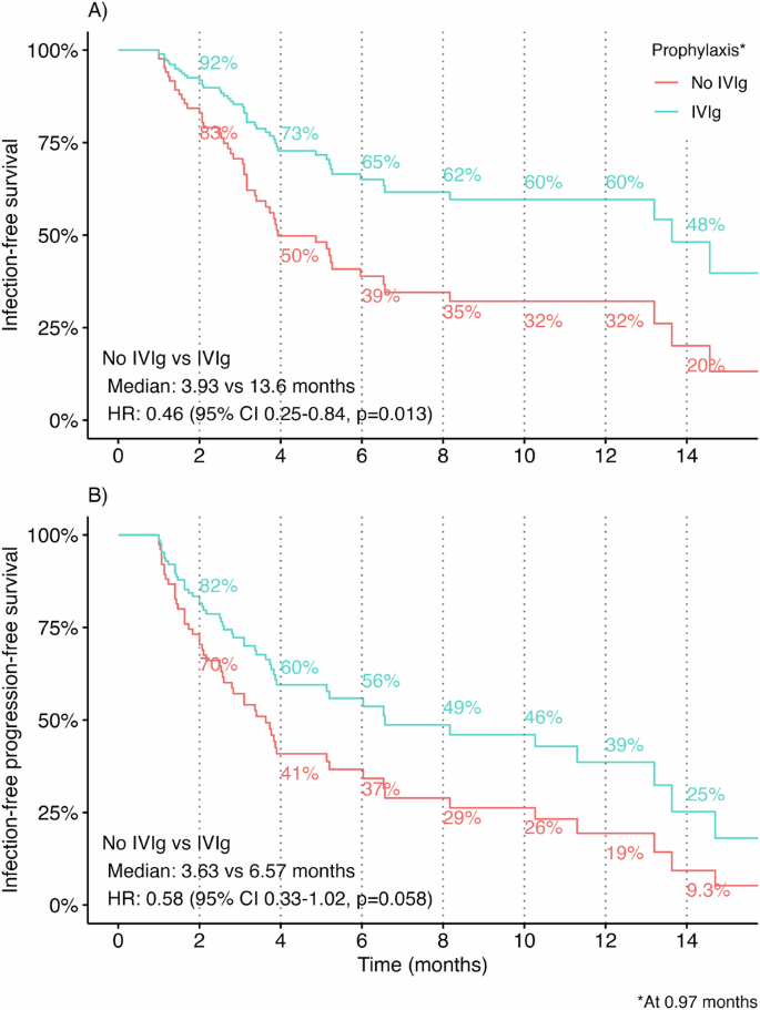Fig. 6: IVIg prophylaxis and infection-related outcomes.