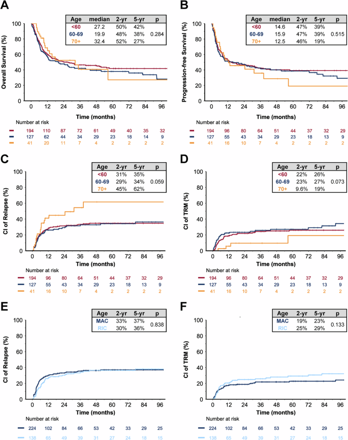 Fig. 1: Outcomes following allogeneic stem cell transplantation in untransformed MDS.