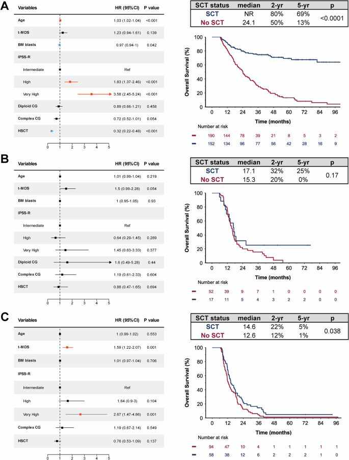 Fig. 3: SCT versus no SCT analyses.