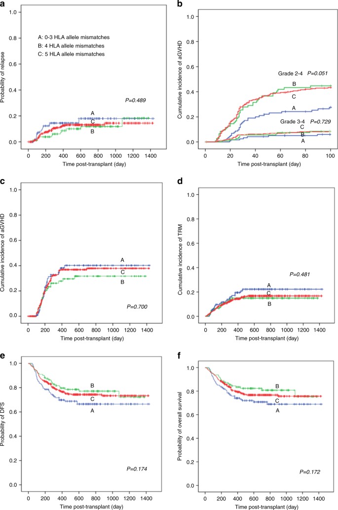 Impact Of Hla Allele Mismatch At Hla A B C Drb1 And Dqb1 On Outcomes In Haploidentical Stem Cell Transplantation Bone Marrow Transplantation