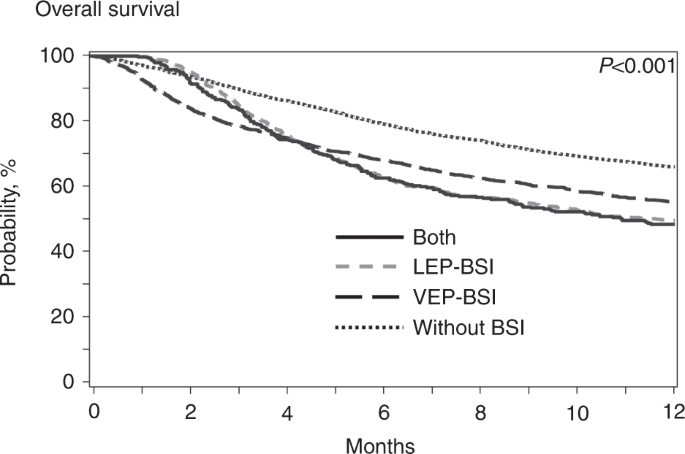 Bacterial Blood Stream Infections Bsis Particularly Post Engraftment Bsis Are Associated With Increased Mortality After Allogeneic Hematopoietic Cell Transplantation Bone Marrow Transplantation