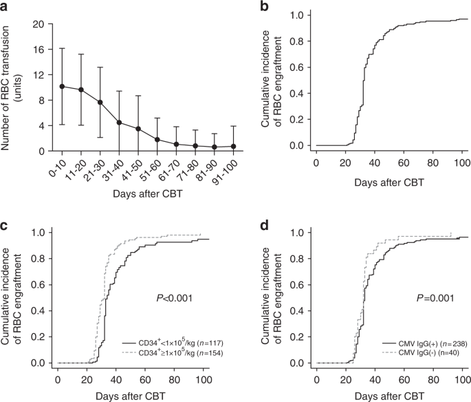 Red blood cell transfusion burden by day 30 predicts mortality in adults after single-unit cord blood transplantation | Bone Marrow Transplantation Red blood cell transfusion burden by day 30 predicts mortality in adults after single-unit cord blood transplantation | Bone Marrow Transplantation