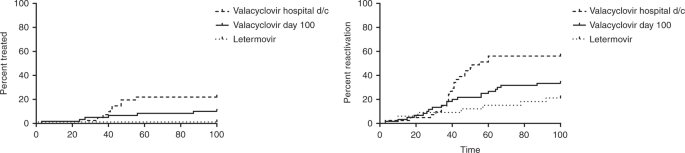 Letermovir Prophylaxis Through Day 100 Post Transplant Is Safe And Effective Compared With Alternative Cmv Prophylaxis Strategies Following Adult Cord Blood And Haploidentical Cord Blood Transplantation Bone Marrow Transplantation
