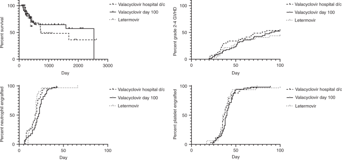 Letermovir Prophylaxis Through Day 100 Post Transplant Is Safe And Effective Compared With Alternative Cmv Prophylaxis Strategies Following Adult Cord Blood And Haploidentical Cord Blood Transplantation Bone Marrow Transplantation Letermovir Prophylaxis Through Day 100 Post Transplant Is Safe And Effective Compared With Alternative Cmv Prophylaxis Strategies Following Adult Cord Blood And Haploidentical Cord Blood Transplantation Bone Marrow Transplantation