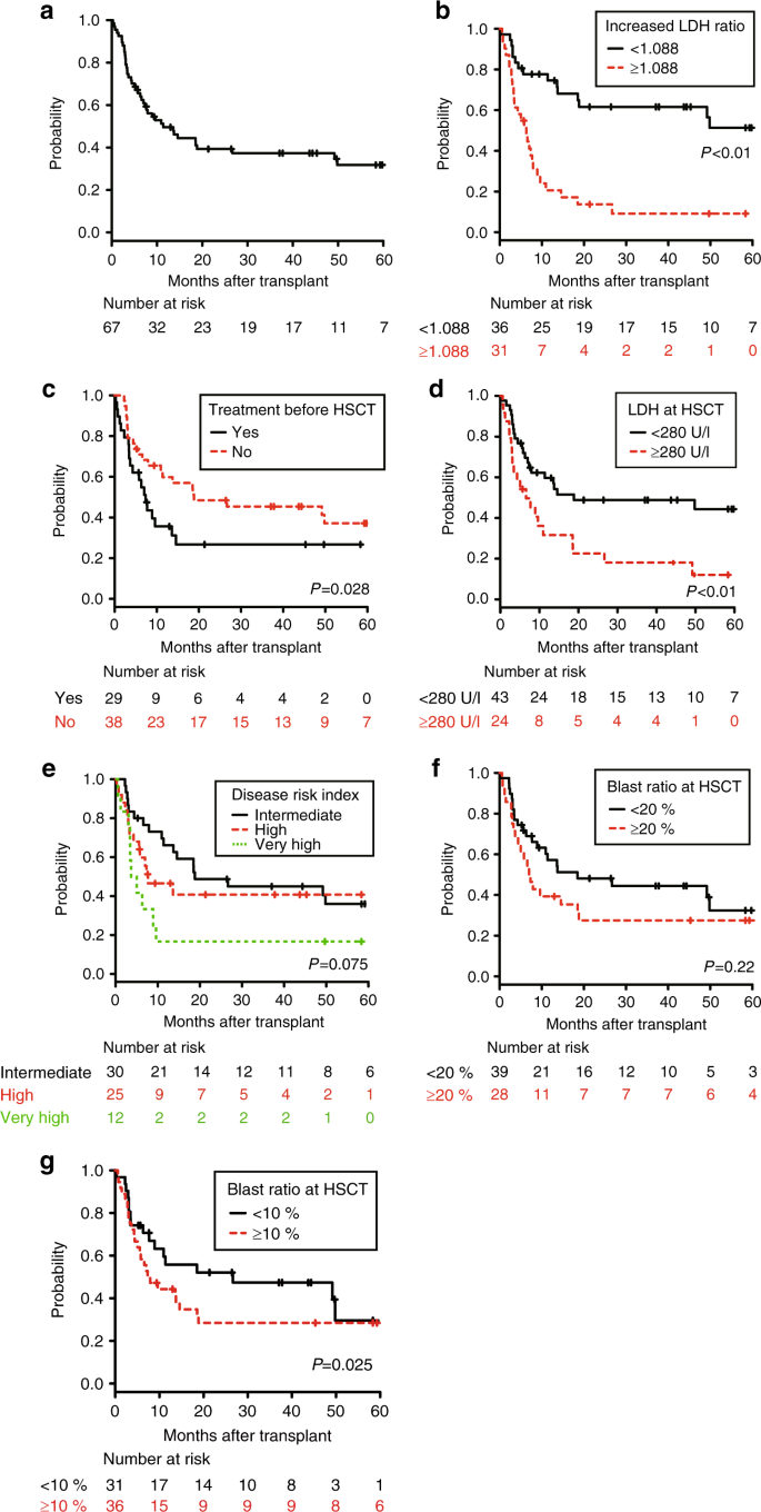 Pretransplant Increasing Rate Of Lactate Dehydrogenase As A Predictor Of Transplant Outcomes For Patients With Myeloid Hematological Malignancies Bone Marrow Transplantation